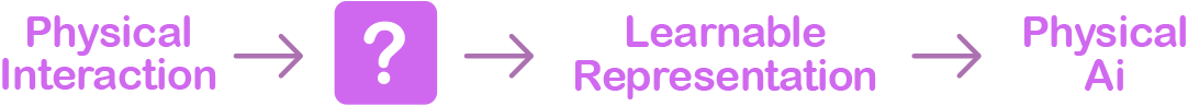 Physical Interaction → ? → Learnable Representation → Physical AI